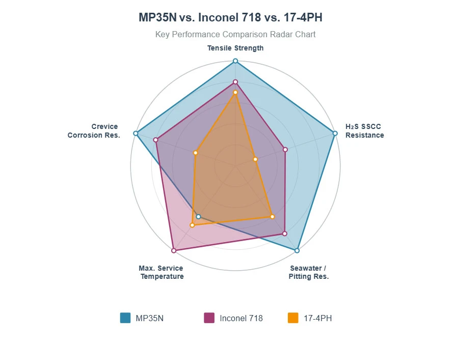 MP35N Performance Comparison Radar Chart MP35N Performance Comparison Radar Chart